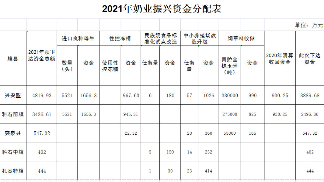 2021年奶业振兴资金分配表